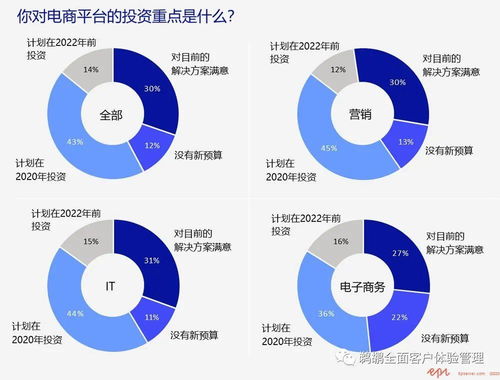 Episerver 2020 B2B数字体验报告 数字技术服务驱动商业转型